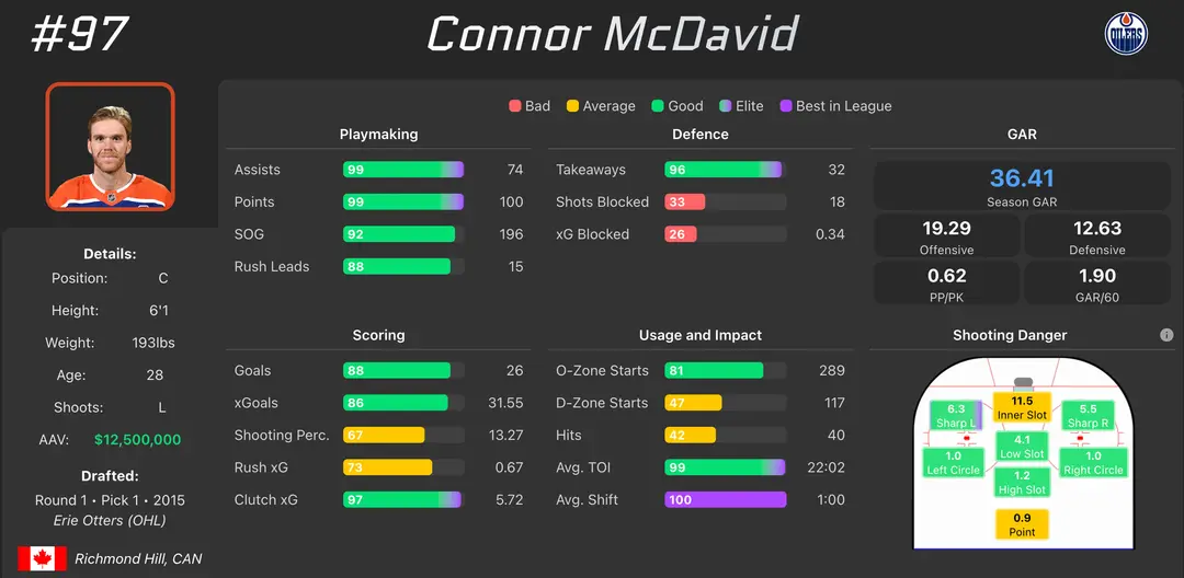NHL Analytics Dashboard - Advanced Board View